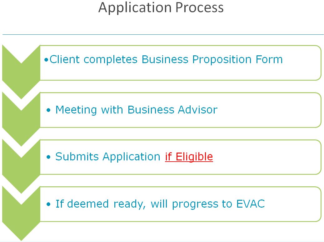 Grants Application Process Diagram