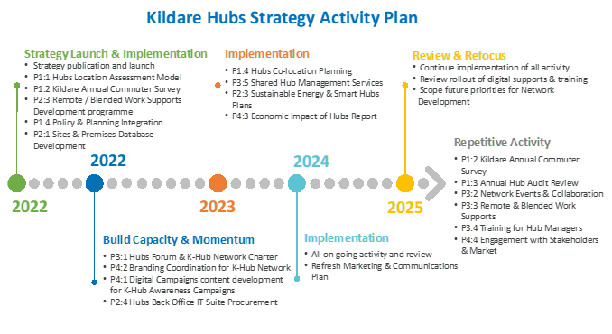 Kildare Hub Strategy - Local Enterprise Office - Kildare