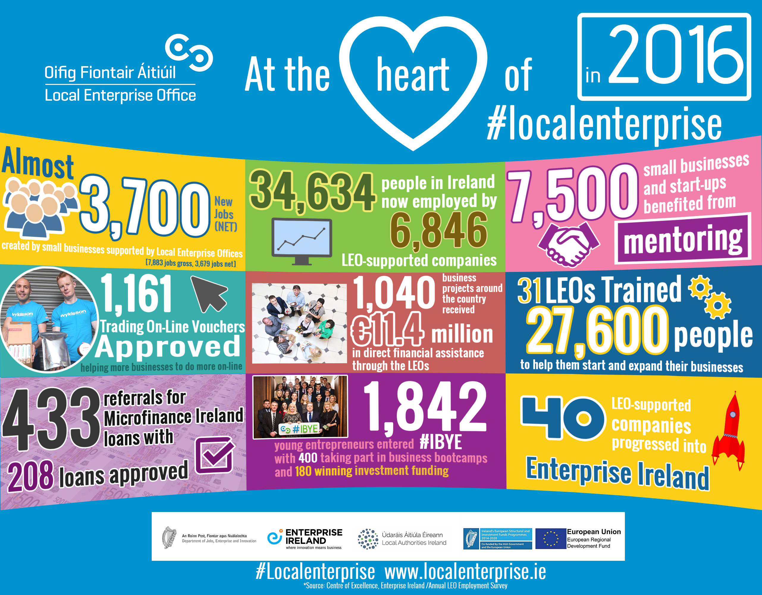 Local Enterprise 2016 stats