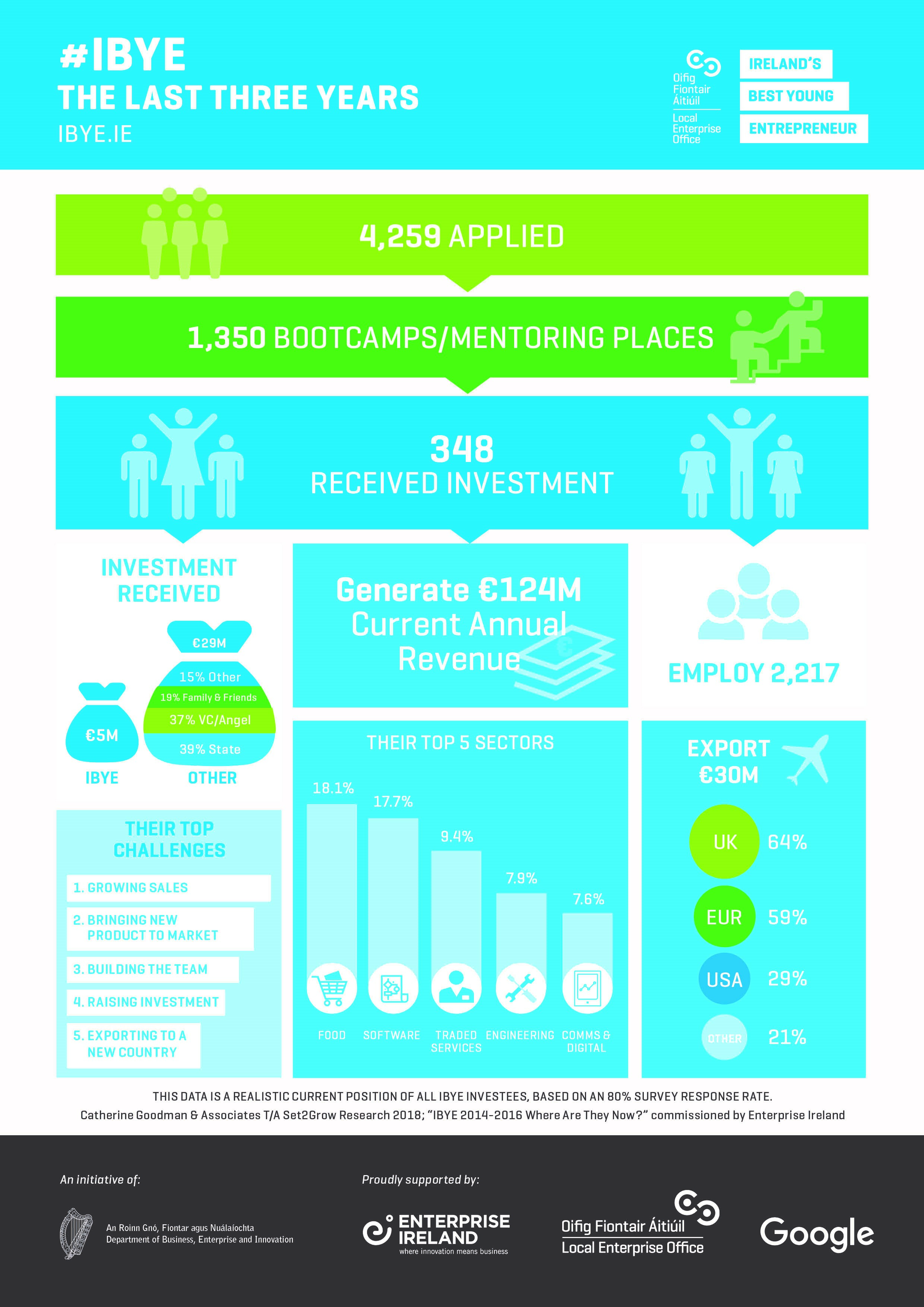IBYE Impact Report Infographic