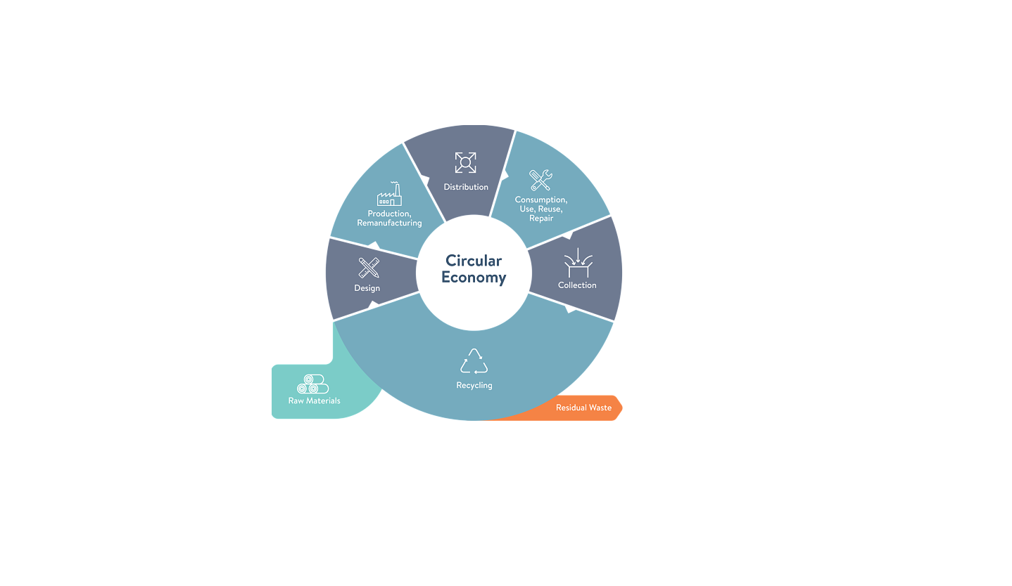 Circular economy Circular economy