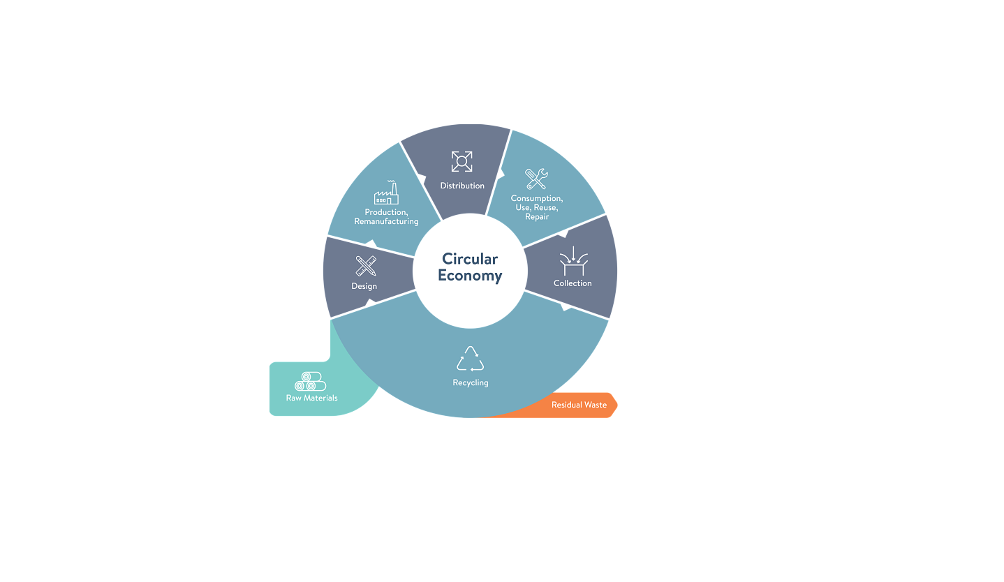 Circular economy