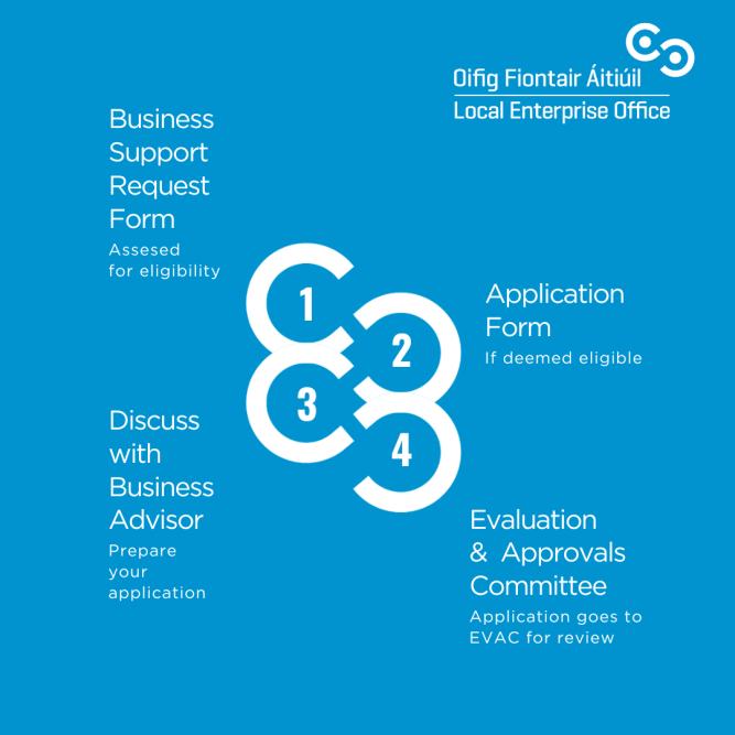 Application process Infographic Application process Infographic