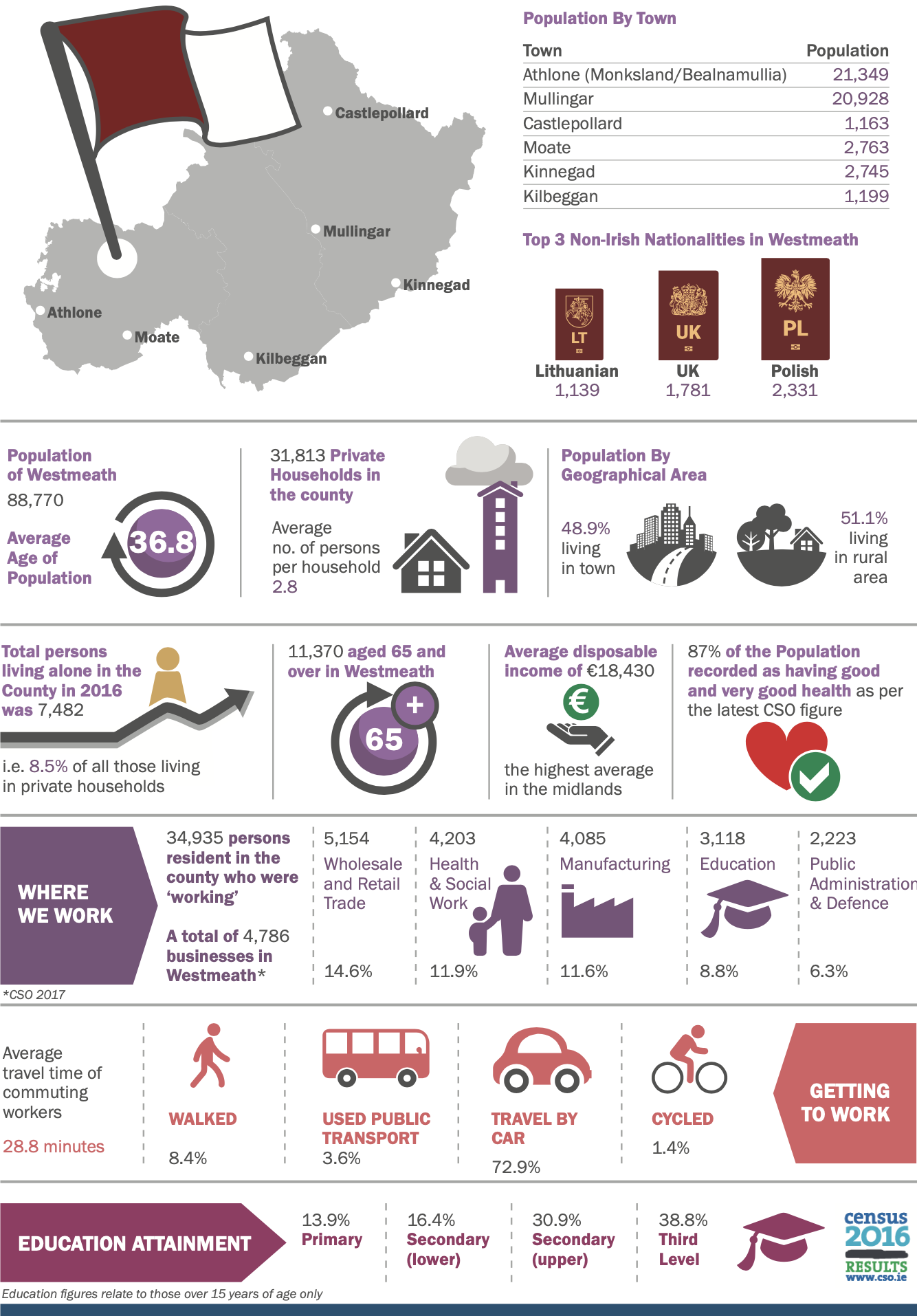 census figs